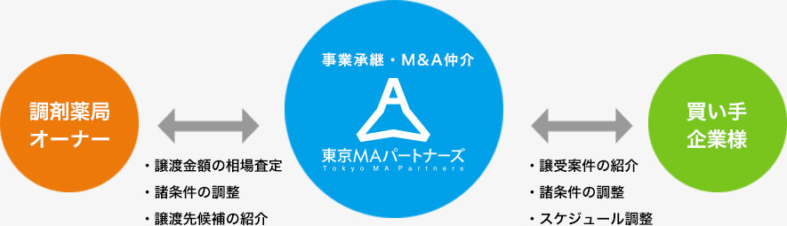 調剤薬局オーナー・譲渡金額の相場査定・諸条件の調整・譲渡先候補の紹介⇔事業承継・M&A仲介 東京MAパートナーズ⇔買い手 企業様　・譲受案件の紹介・諸条件の調整・スケジュール調整