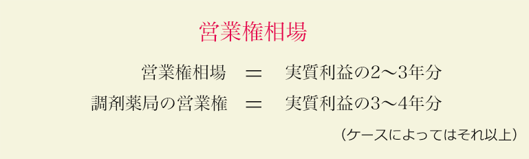 営業権相場 営業権相場=実質利益の2～3年分 調剤薬局の営業権=実質利益の4年分前後（ケースによってはそれ以上）